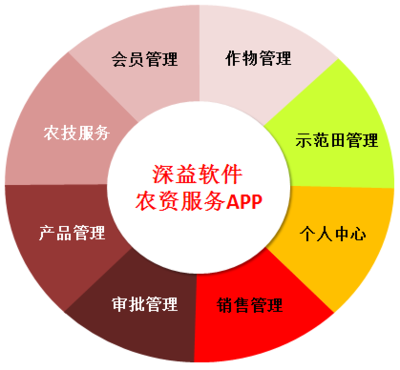 農(nóng)資服務APP 智能化銷售解決方案助力農(nóng)業(yè)現(xiàn)代化